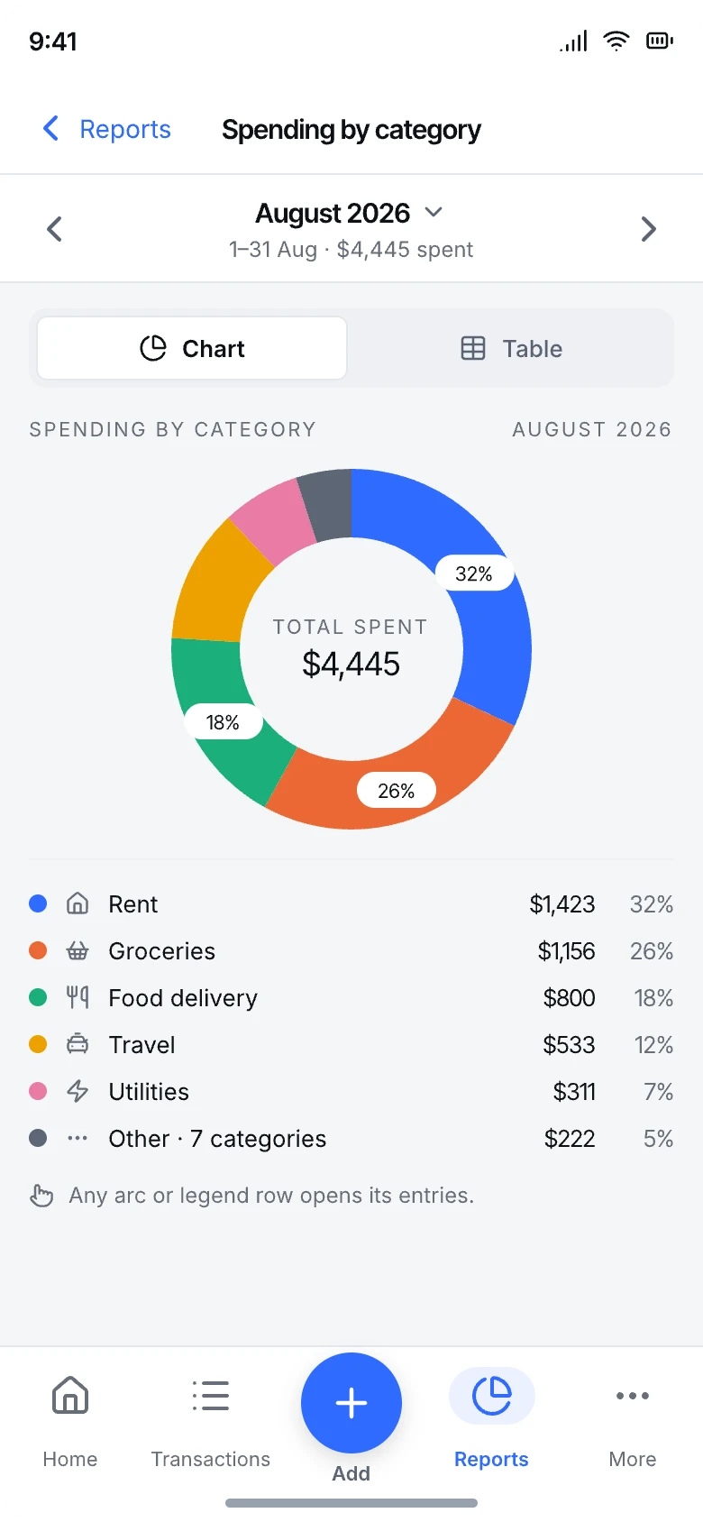 A donut chart of spending by category