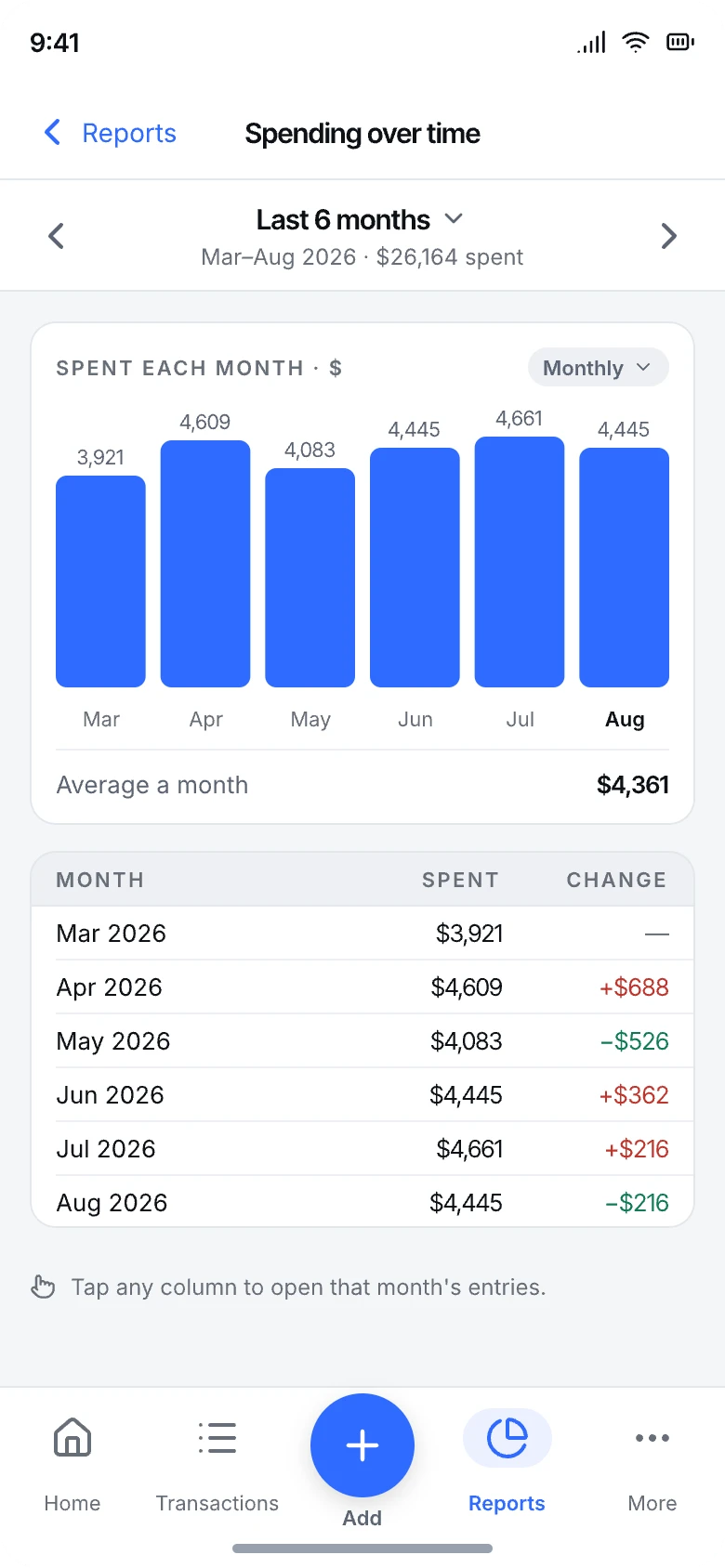 Spending over time compared across months